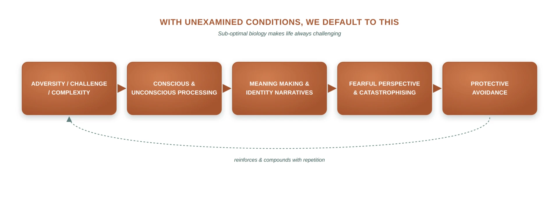 Sub-optimal default pattern: adversity, processing, meaning making, fearful perspective and protective avoidance, reinforcing with repetition